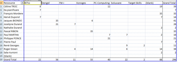 Analizzate la vostra gestione del tempo tramite tabelle pivot di Excel