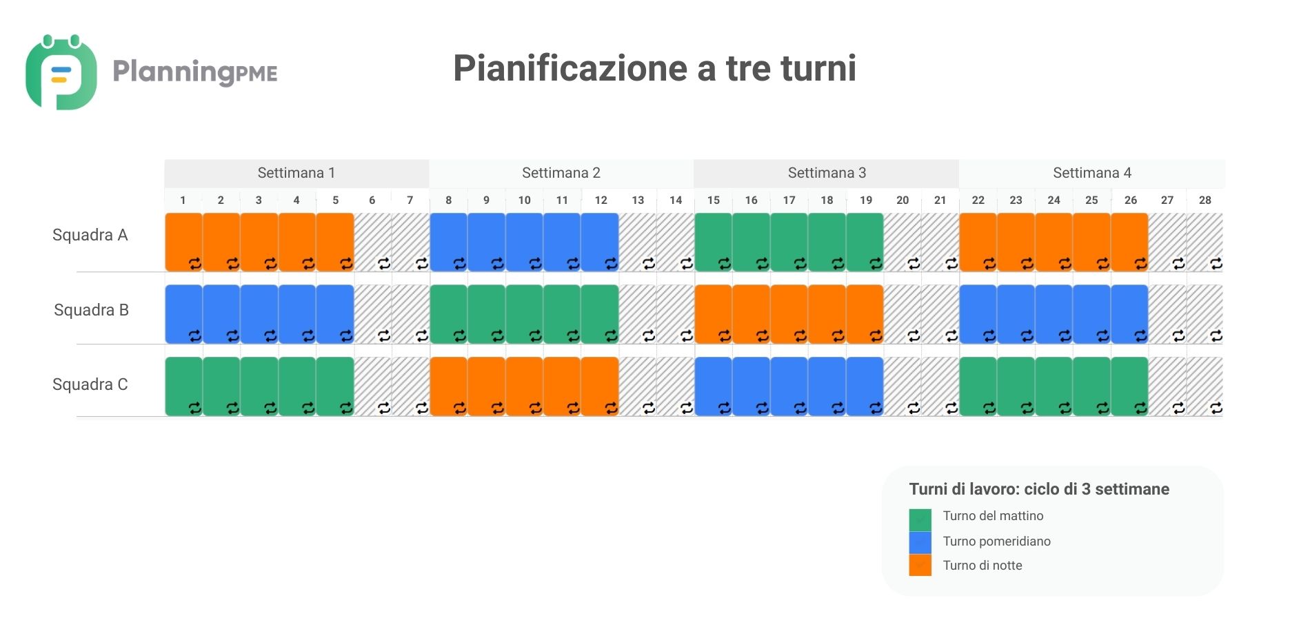 Pianificazione a tre turni