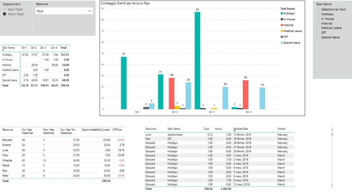 PowerBI - Reporting per ruolo aziendale - Amministrazione